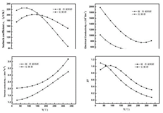 Method for preparing high-performance p-type bismuth telluride-based thermoelectric materials