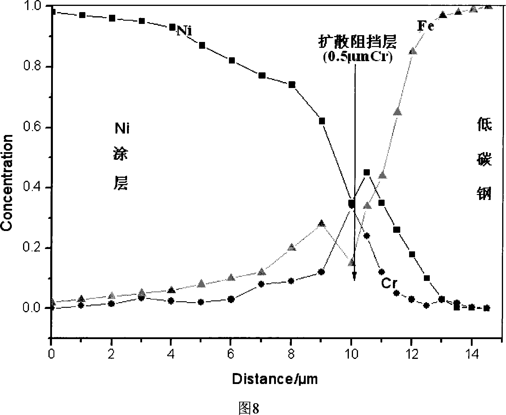 Method for preparing corrosion resistant nickel/chromium plating steel belt