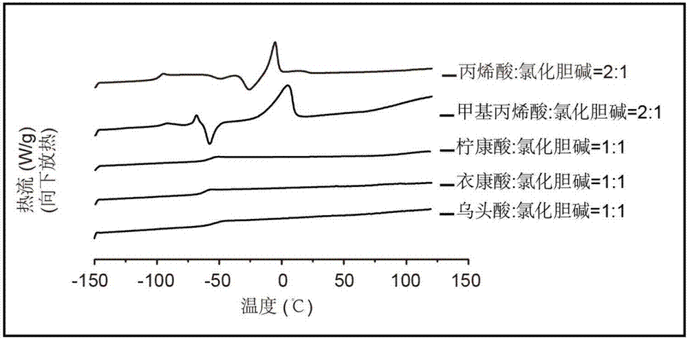 Polymerizable deep eutectic solvent