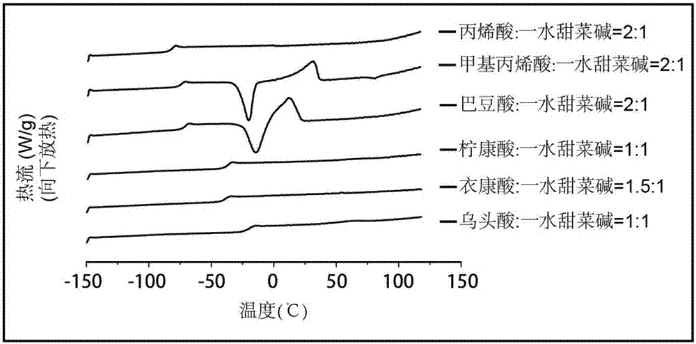 Polymerizable deep eutectic solvent