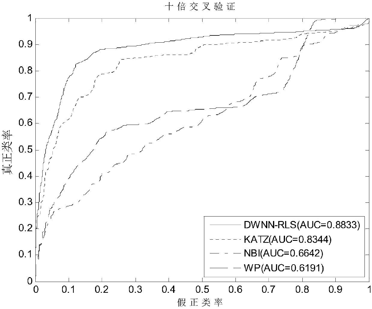 Incidence relation prediction method of circular RNA