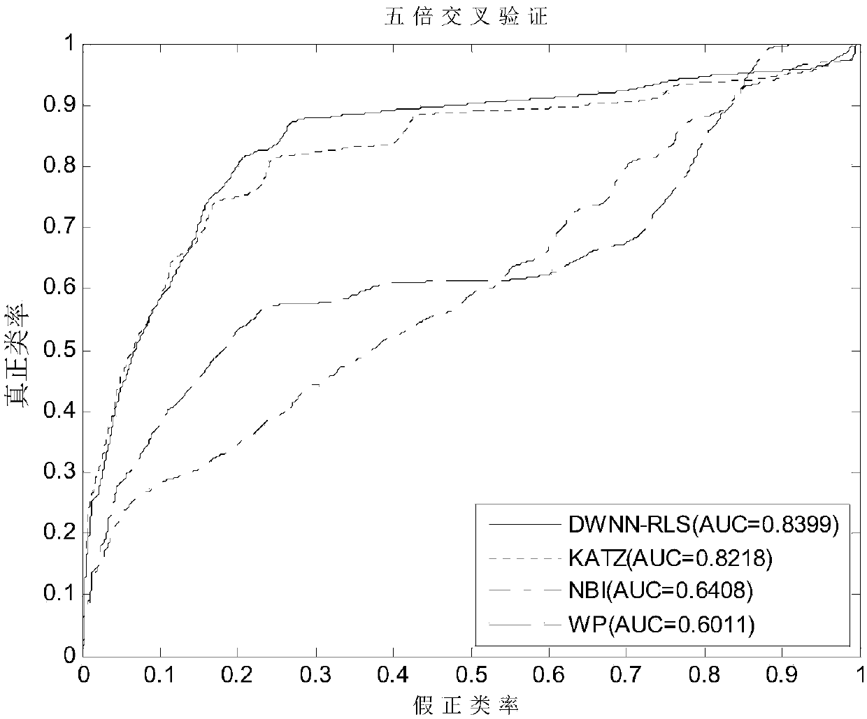 Incidence relation prediction method of circular RNA