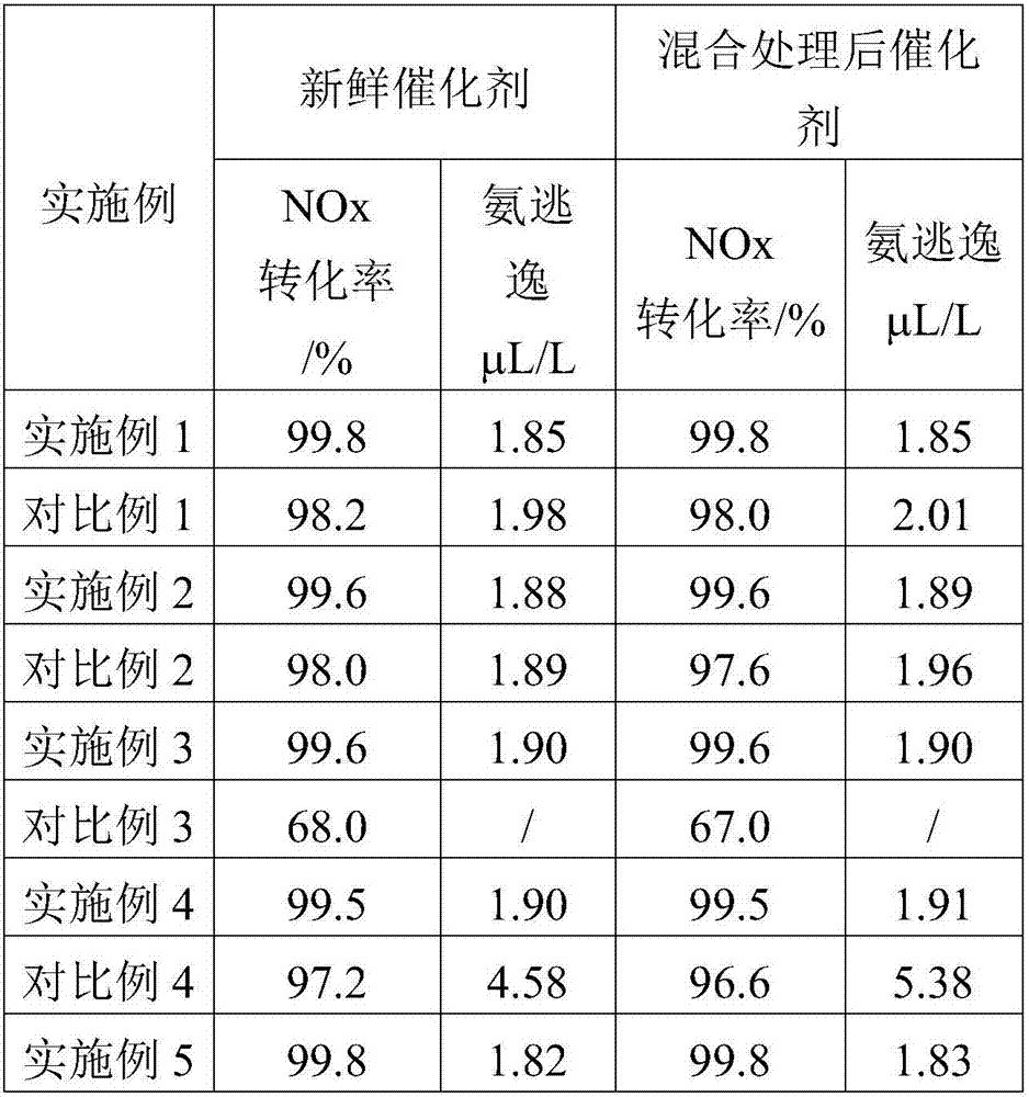 Denitration catalyst and preparation method thereof