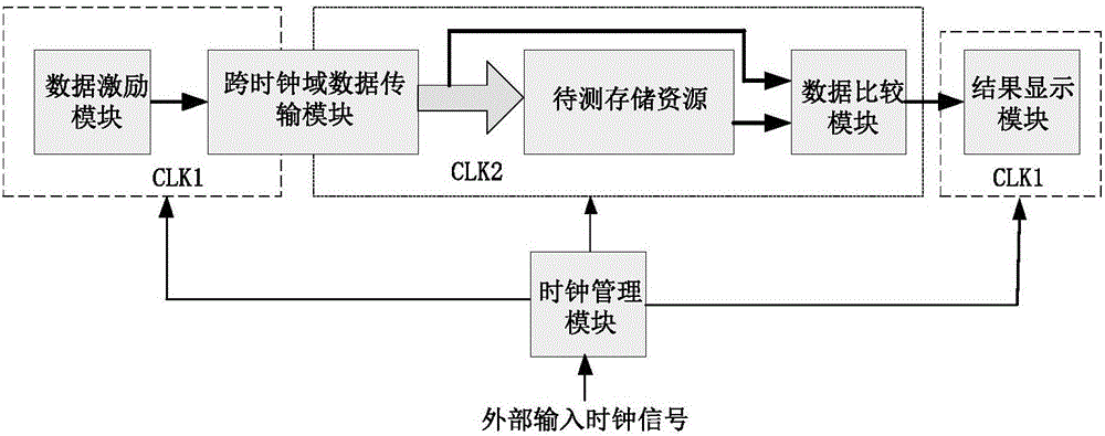 FPGA storage resource testing system, method and device