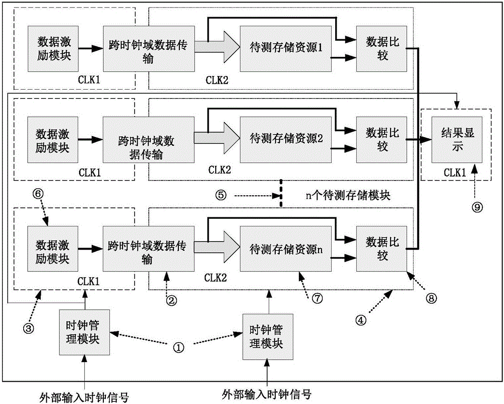 FPGA storage resource testing system, method and device