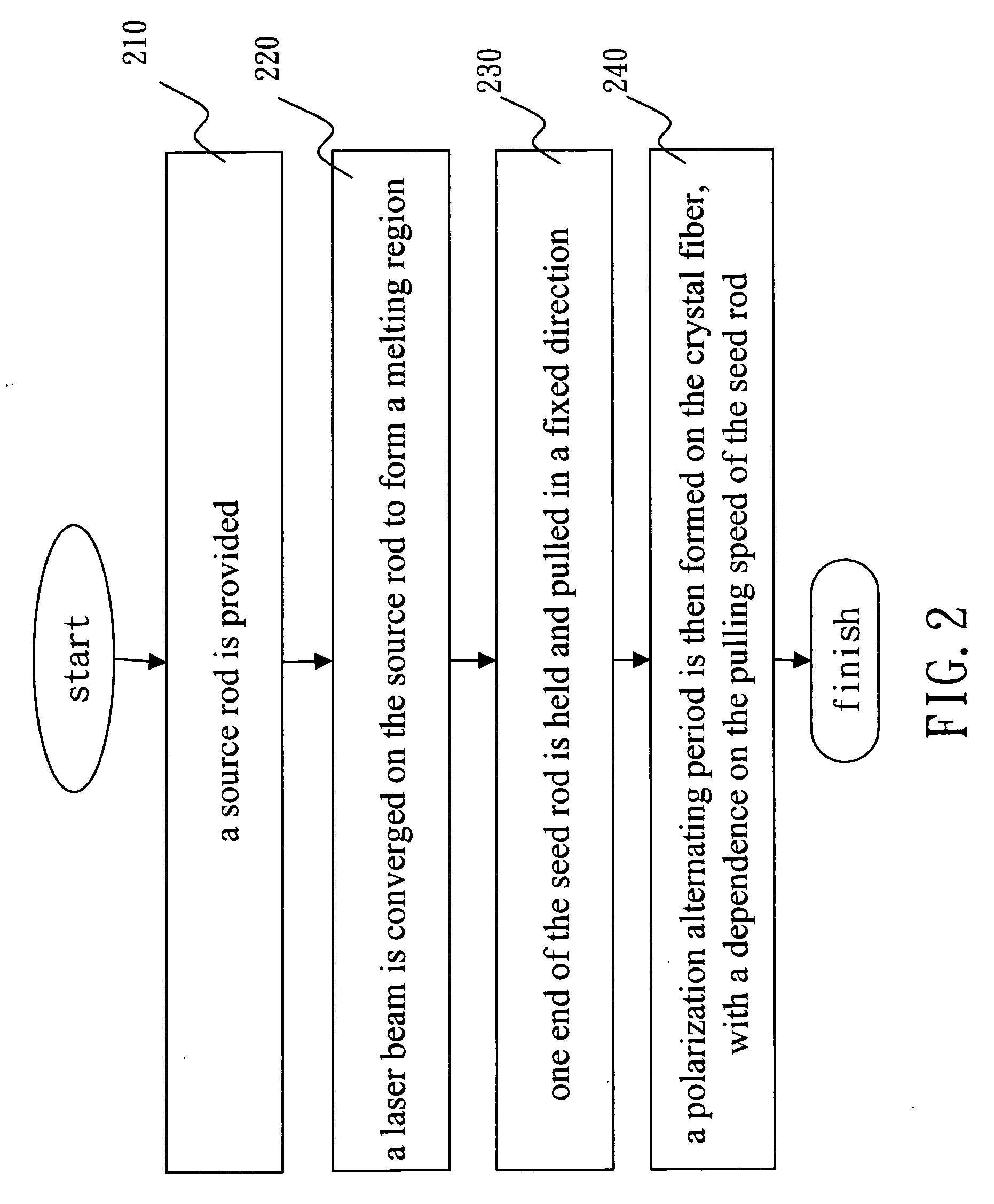 Micro crystal fiber lasers and method of making frequency-doubling crystal fibers