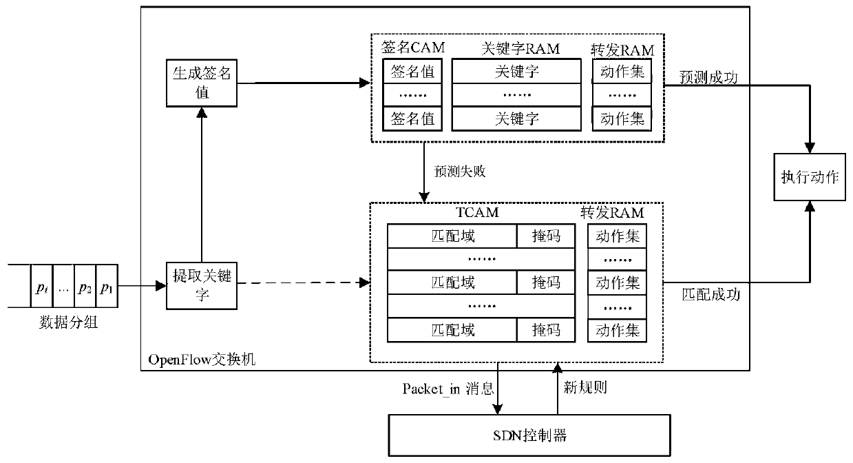 OpenFlow flow table energy-saving storage architecture supporting QoS (Quality of Service) and application thereof