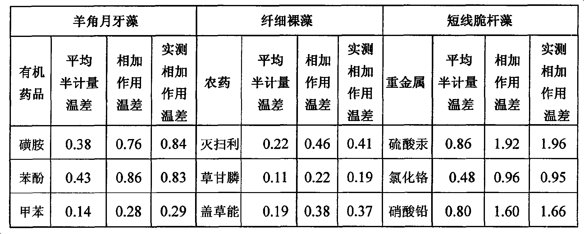 Method for evaluating united action in acute and toxic alga infrared test