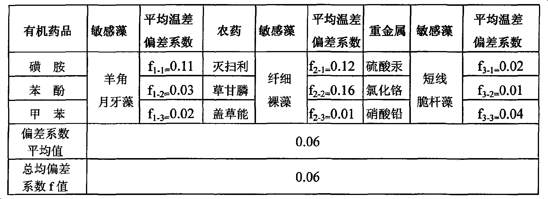 Method for evaluating united action in acute and toxic alga infrared test