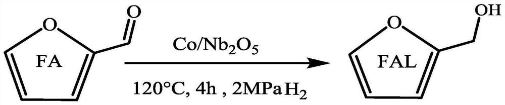 Synthetic method and application of magnetic catalyst for preparing furfuryl alcohol through catalytic hydrogenation of furfural