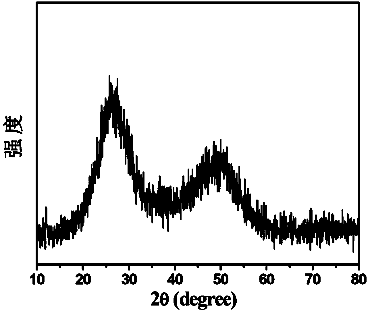 GeOx material, preparation method thereof and application of GeOx material in lithium ion battery