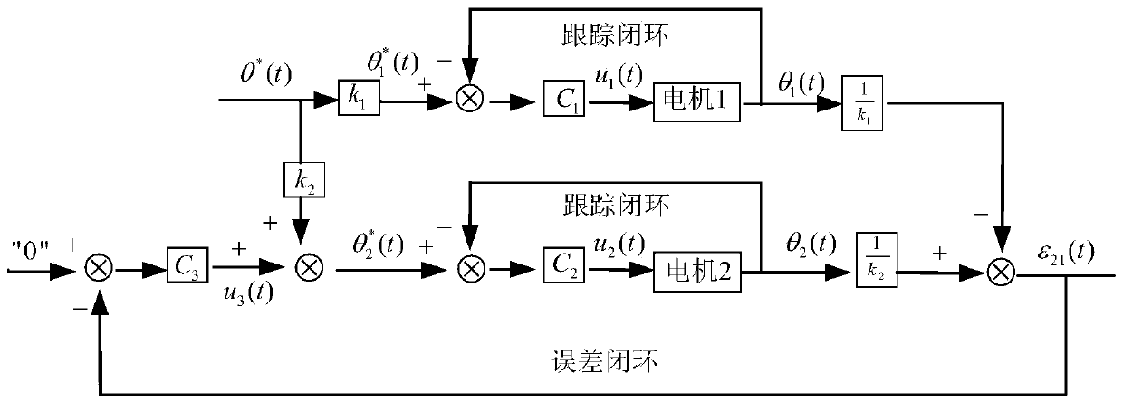 A Synchronous Control Method for Space Optical Remote Sensor Follow-up System