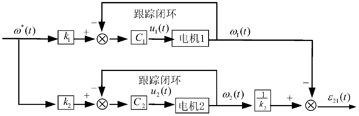 A Synchronous Control Method for Space Optical Remote Sensor Follow-up System