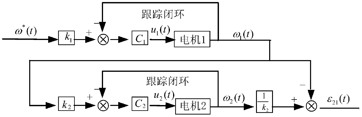 A Synchronous Control Method for Space Optical Remote Sensor Follow-up System