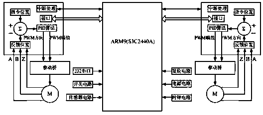 Full-digital servo system controller of two-wheel micro-mouse based on dual processors