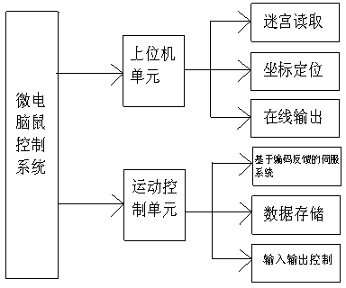 Full-digital servo system controller of two-wheel micro-mouse based on dual processors