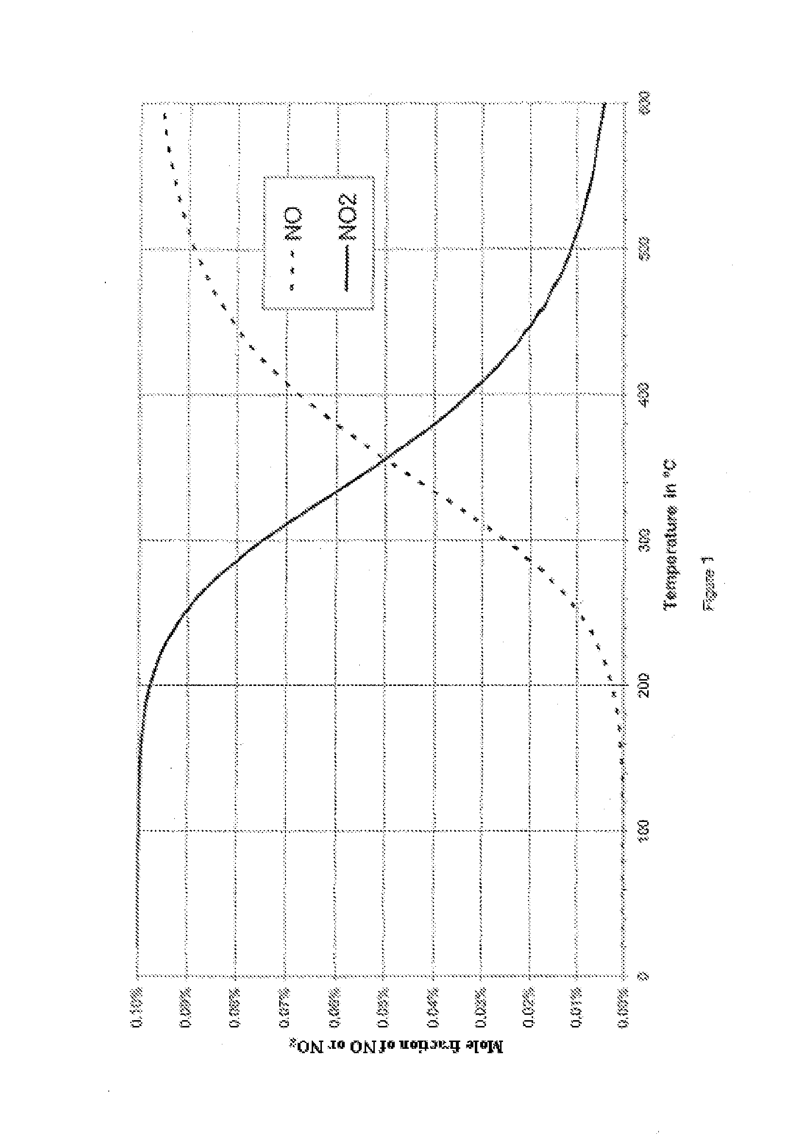 Process and Apparatus for Eliminating NOx and N2O