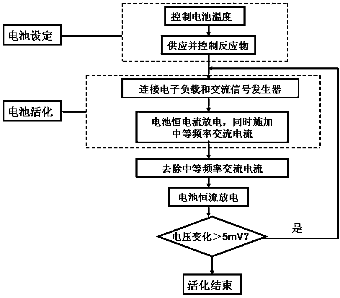 Single-cell activation method for direct borohydride fuel cell