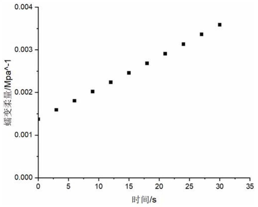 Method for detecting high-temperature viscoelastic parameters of glass material