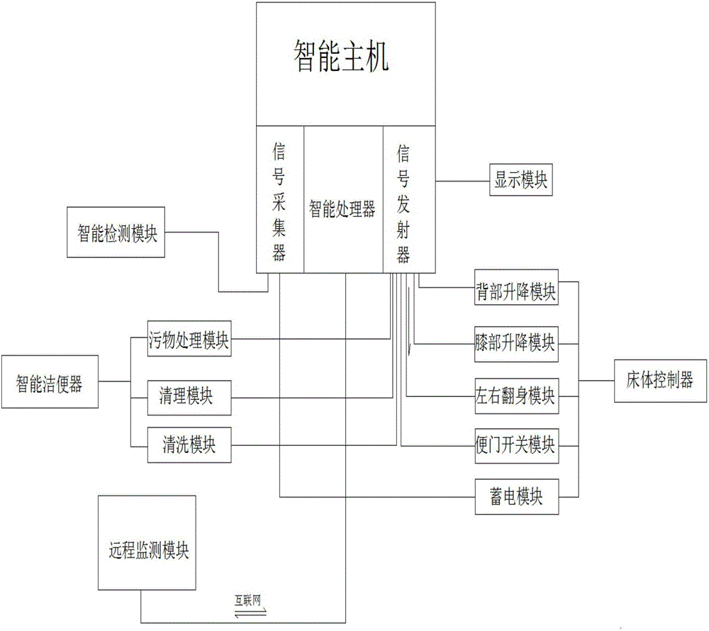 Intelligent control system for nursing bed