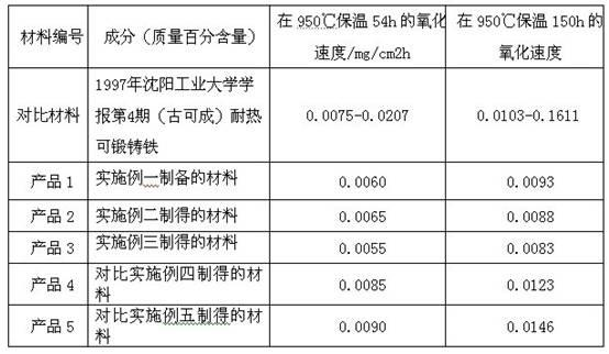 Heat-resistant malleable cast iron material and preparation method thereof