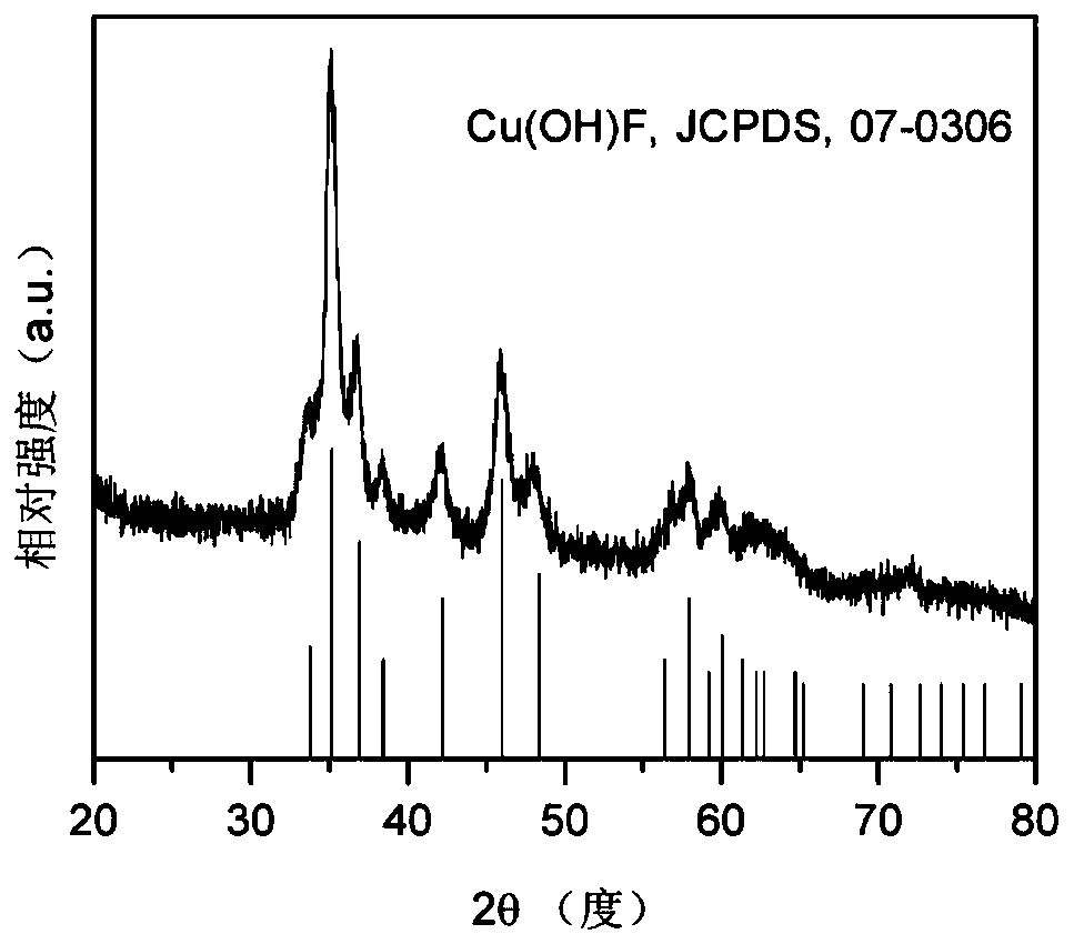 Catalyst for preparing multi-carbon product by electro-reduction of carbon dioxide and carbon monoxide and preparation method and application thereof