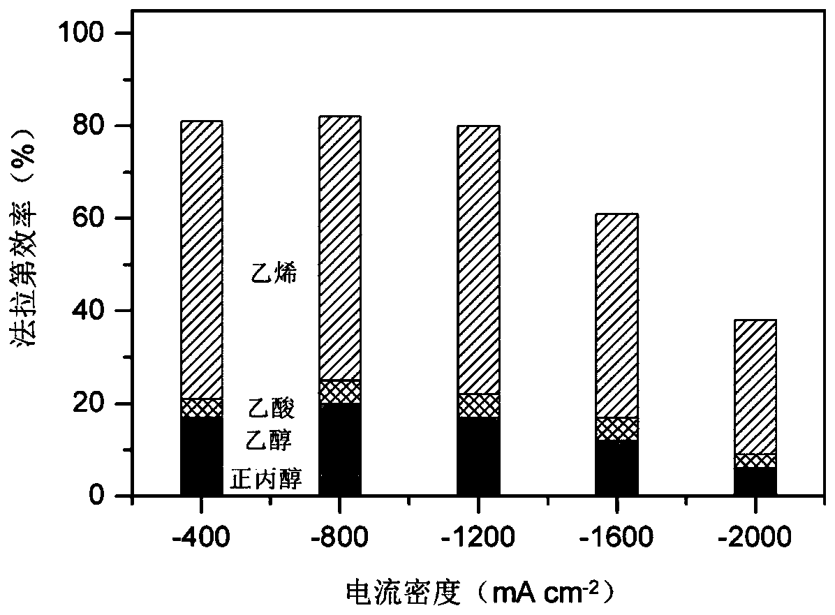 Catalyst for preparing multi-carbon product by electro-reduction of carbon dioxide and carbon monoxide and preparation method and application thereof