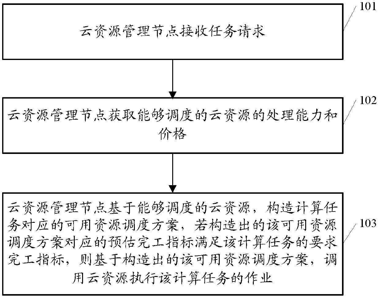 Method for processing cloud service, and related device and system of cloud service