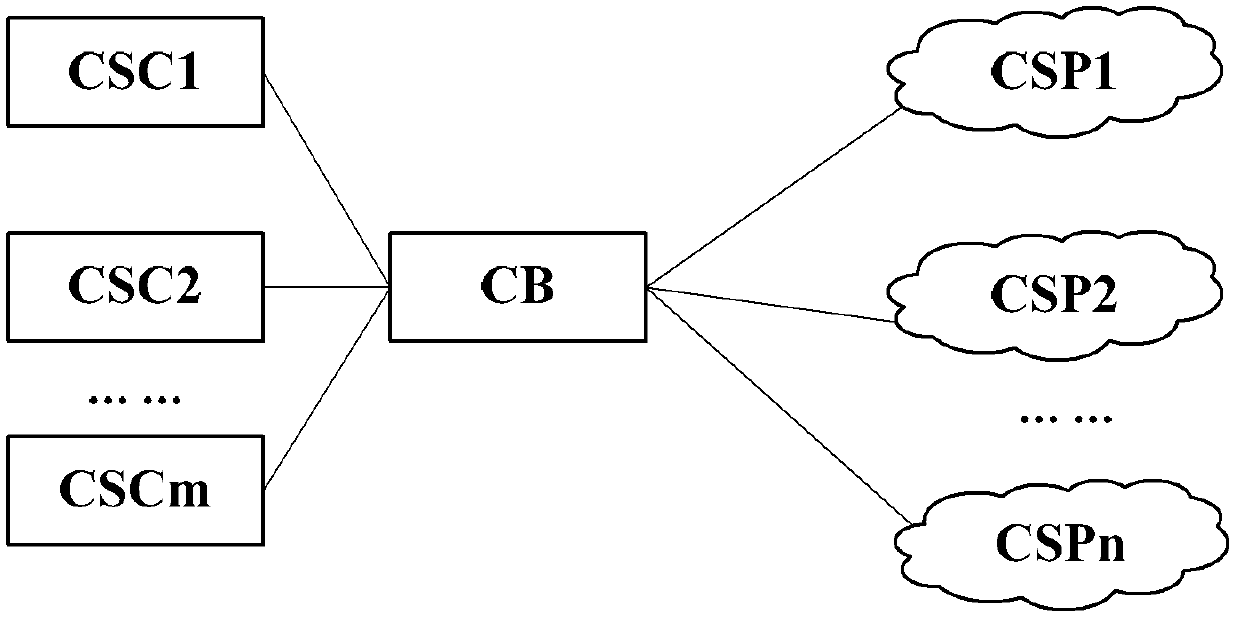 Method for processing cloud service, and related device and system of cloud service