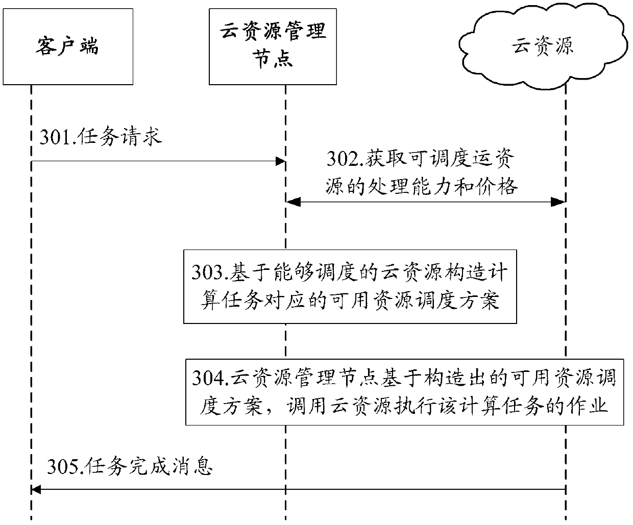 Method for processing cloud service, and related device and system of cloud service