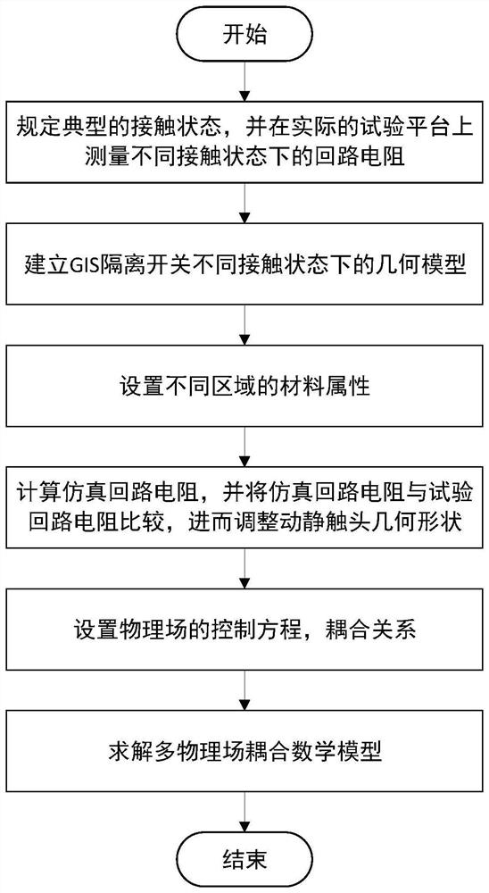 Multi-physics field coupling analogue simulation method and system for GIS disconnecting switch in different contact states