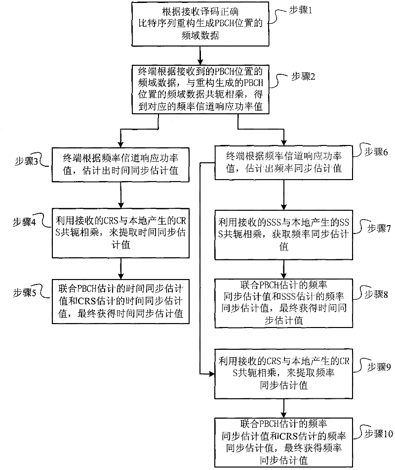 Synchronous estimating method and device of OFDM system