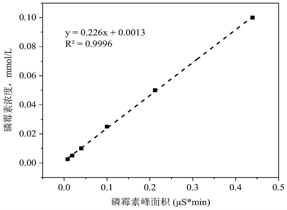 A method for simultaneously detecting fosfomycin and its diols by ion chromatography