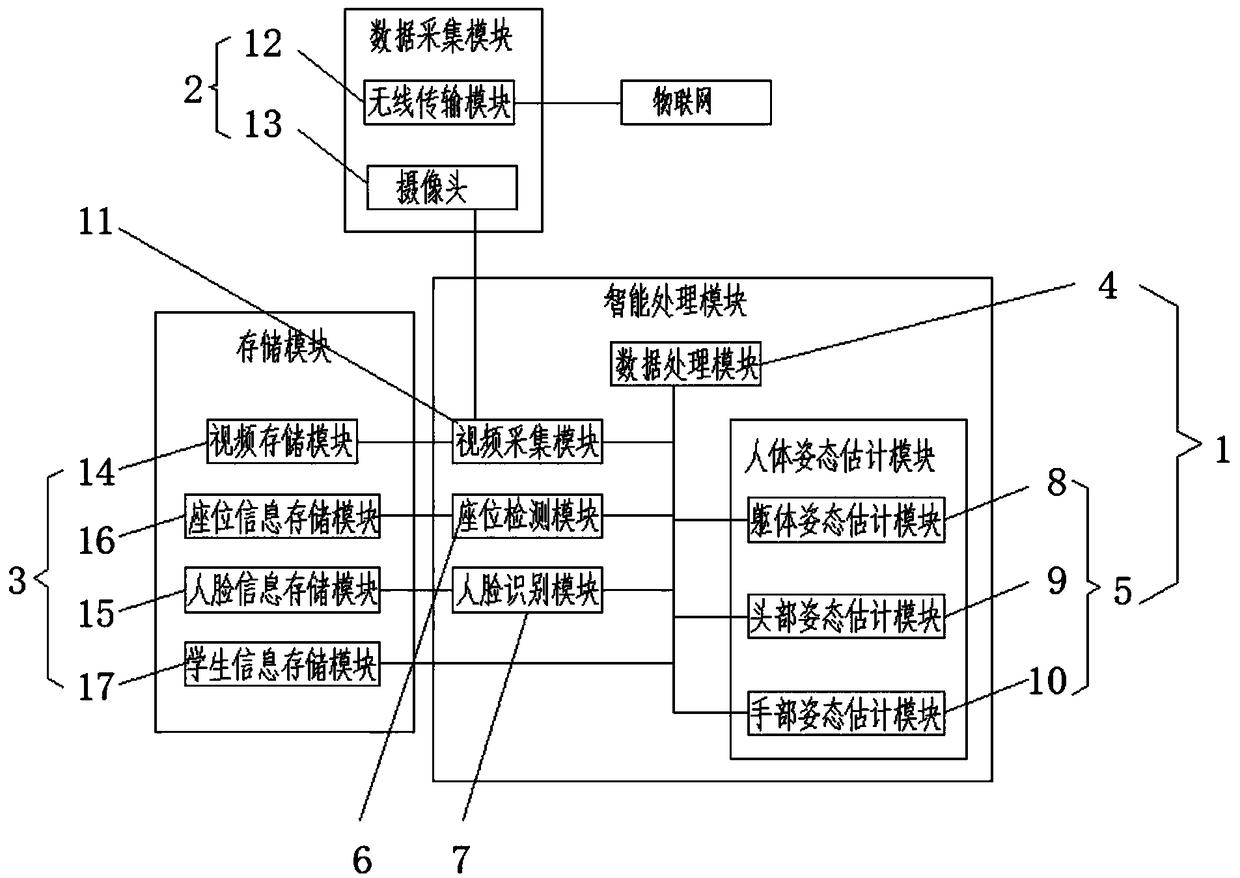 A classroom behavior detection system based on computer vision