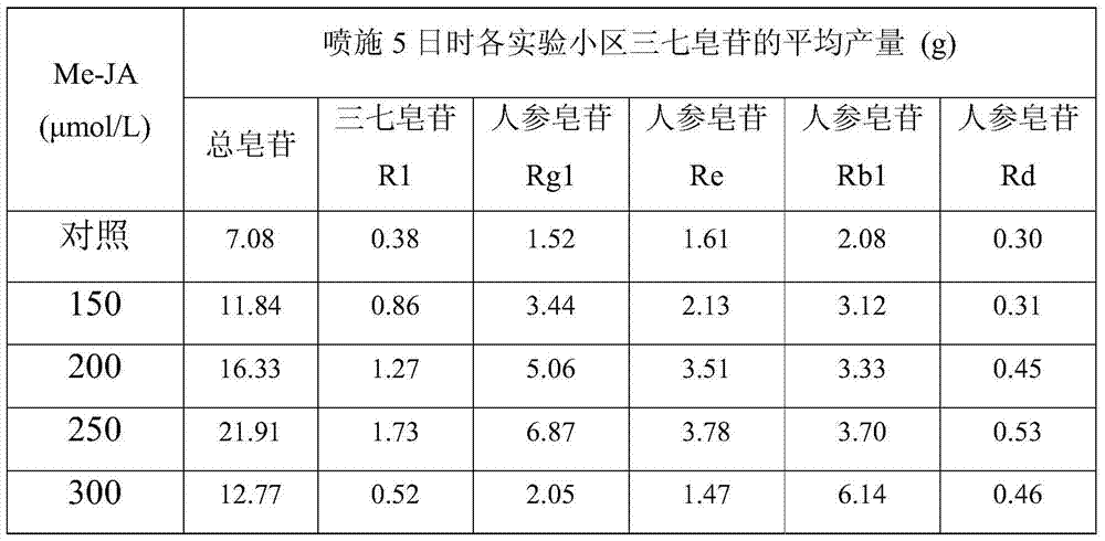 A method for improving saponin production of Panax notoginseng tissue culture seedlings