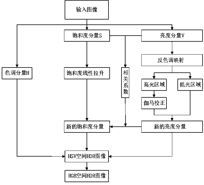 Novel high dynamic range image generation method