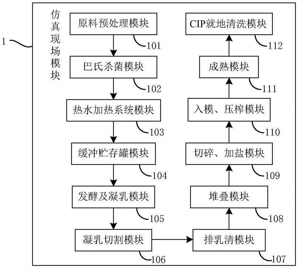 A Cheese Processing Simulation System