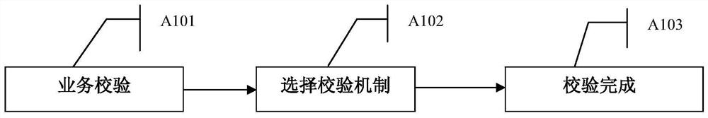 Calibration method and device