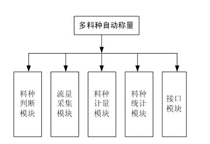 Automatic weighing method and device for various materials