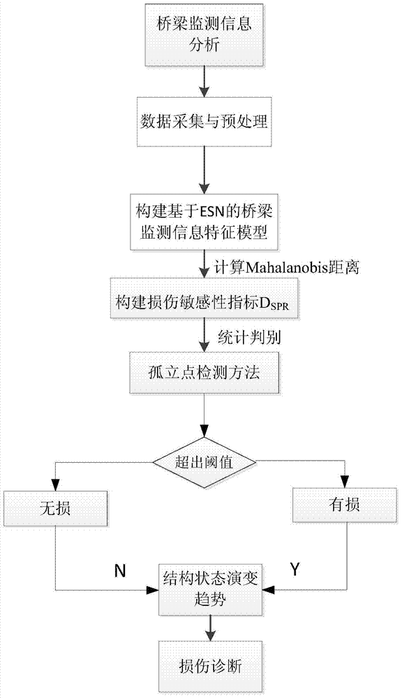 A method for monitoring information security assessment of in-service bridges