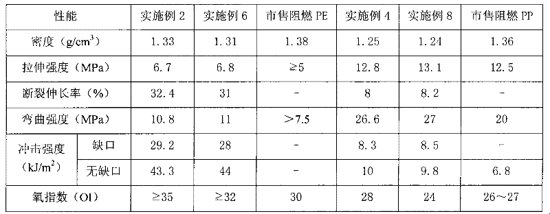 Flame retardant and use thereof in polymer modification