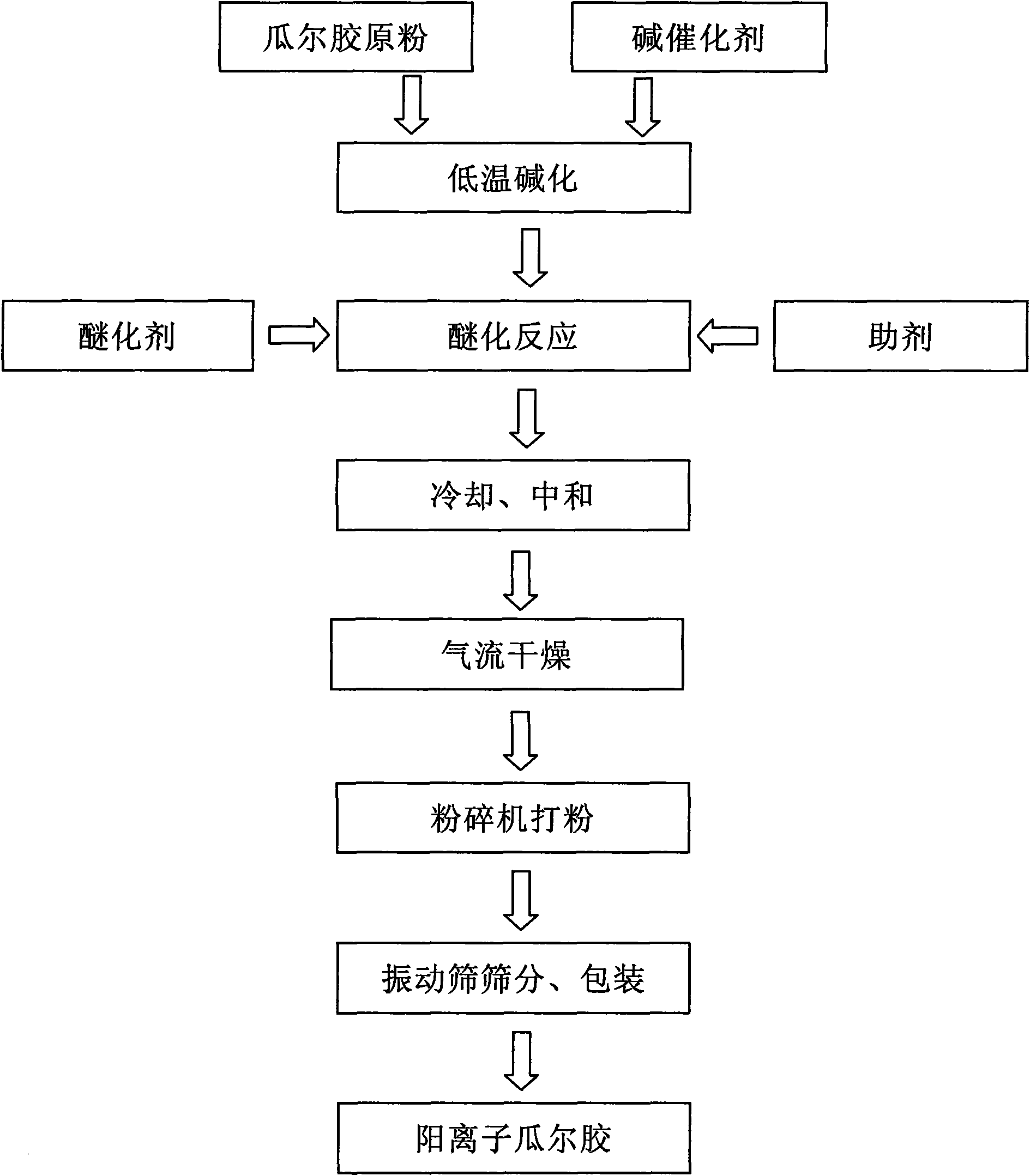 Preparation method of high effective retention and filtration agent cationic guar gum