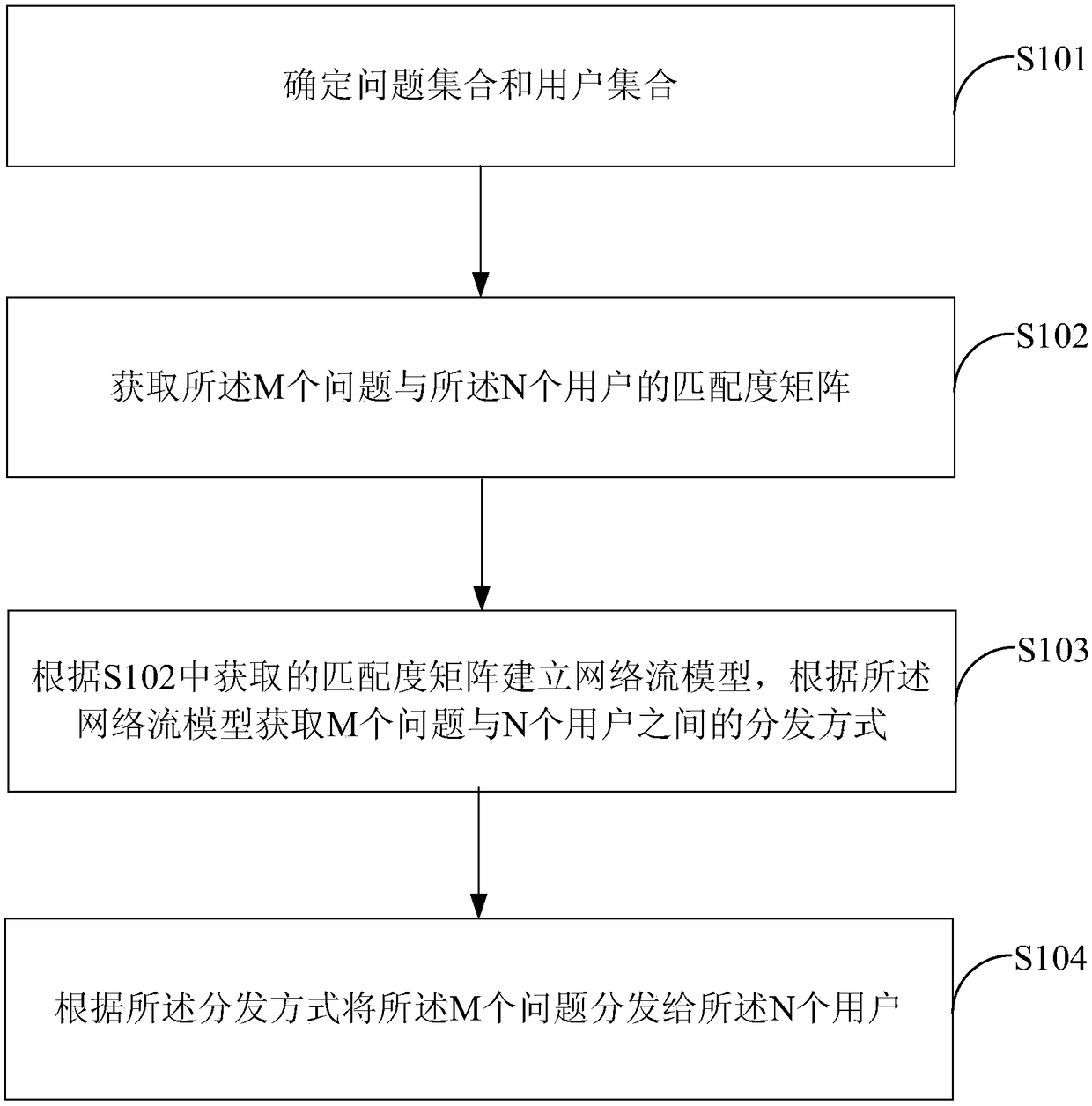 Question distribution method and relevant device