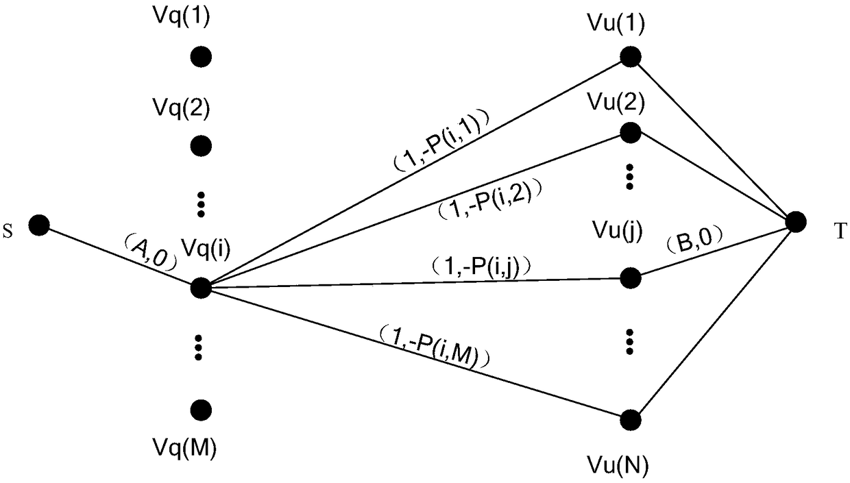 Question distribution method and relevant device