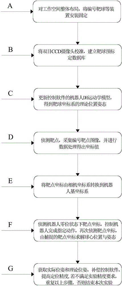 Industrial robot measurement method based on tail end numbered tool