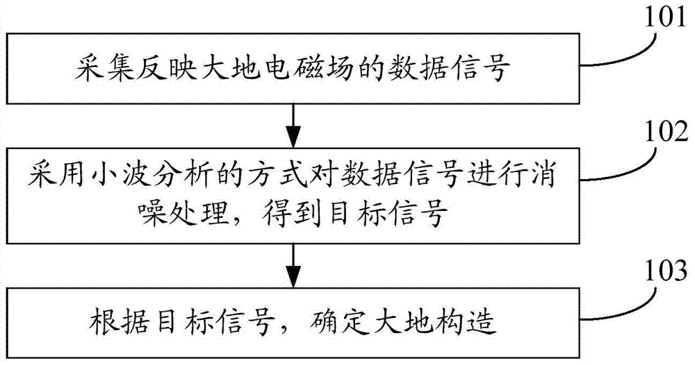 Earth exploration method and device