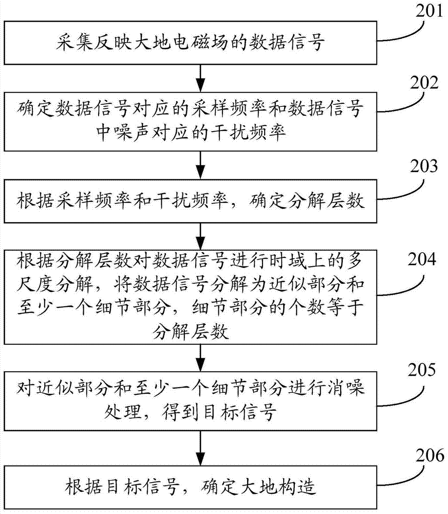 Earth exploration method and device