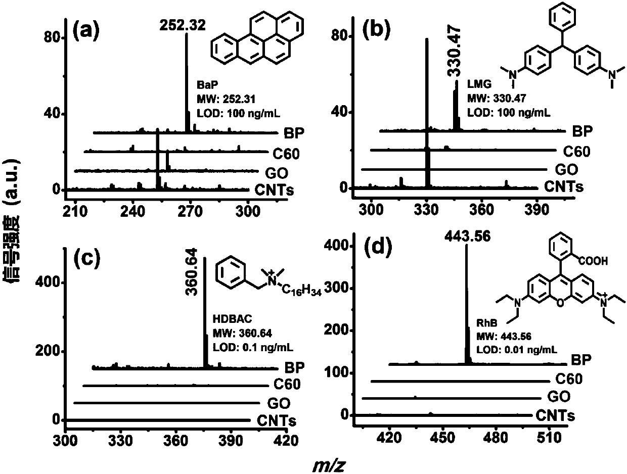 Application of black phosphorus in matrix-assisted laser desorption ionization time-of-flight mass spectrometry