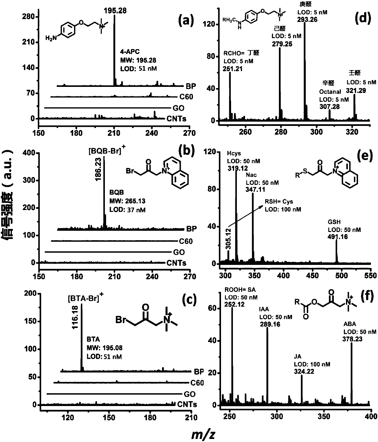 Application of black phosphorus in matrix-assisted laser desorption ionization time-of-flight mass spectrometry