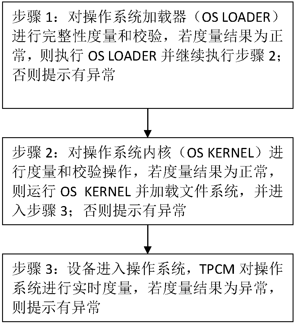 Server credibility measuring method